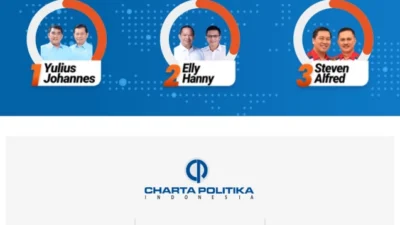 Unggul di 8 Kabupaten/Kota Ini, YSK-Victor Pemenang Pilkada Sulut 2024