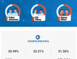 Unggul 35,99 Persen, Kemenangan YSK-Victor Tak Terbendung
