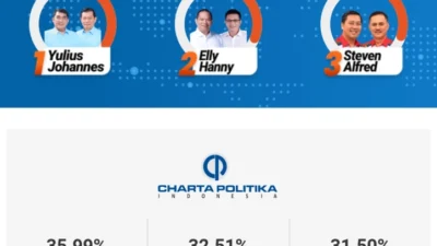 Unggul 35,99 Persen, Kemenangan YSK-Victor Tak Terbendung